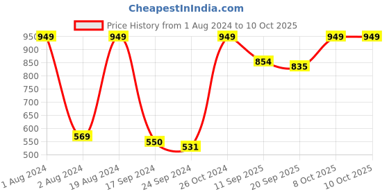 myntra.com Secret Wish Abstract Printed Square Neck Maxi Nightdress secret wish Price History Graph from 1 Aug 2024 to 9 Oct 2025