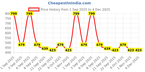 myntra.com Secret Wish Abstract Printed V-Neck Maxi Nightdress secret wish Price History Graph from 1 Sep 2025 to 4 Dec 2025