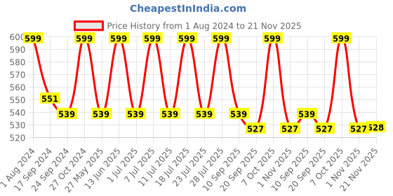 myntra.com Secret Wish Black & Red Lace Baby-Doll BD-E38-322 secret wish Price History Graph from 1 Aug 2024 to 21 Nov 2025
