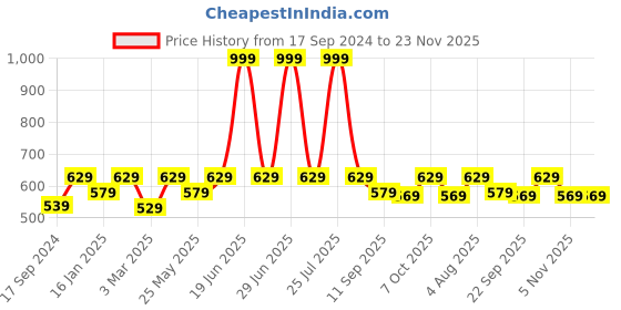 myntra.com Secret Wish Black & White Printed Nightdress secret wish Price History Graph from 17 Sep 2024 to 22 Nov 2025