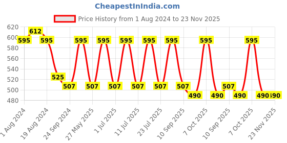 myntra.com Secret Wish Black Maxi Nightdress with Robe HC-166 secret wish Price History Graph from 1 Aug 2024 to 23 Nov 2025