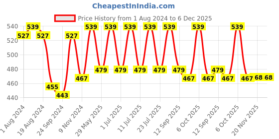 myntra.com Secret Wish Black Printed Maxi Nightdress secret wish Price History Graph from 1 Aug 2024 to 6 Dec 2025
