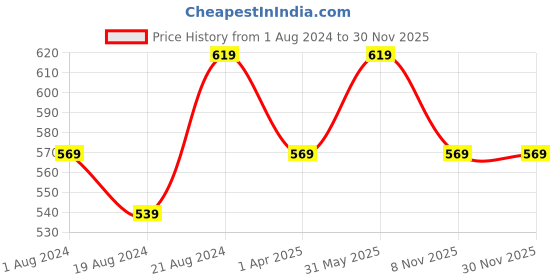 myntra.com Secret Wish Black Printed Maxi Nightdress secret wish Price History Graph from 1 Aug 2024 to 30 Nov 2025