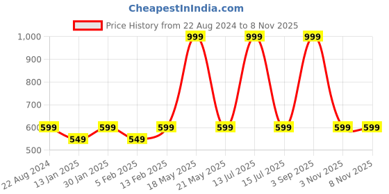 myntra.com Secret Wish Black Printed Nightdress secret wish Price History Graph from 22 Aug 2024 to 7 Nov 2025