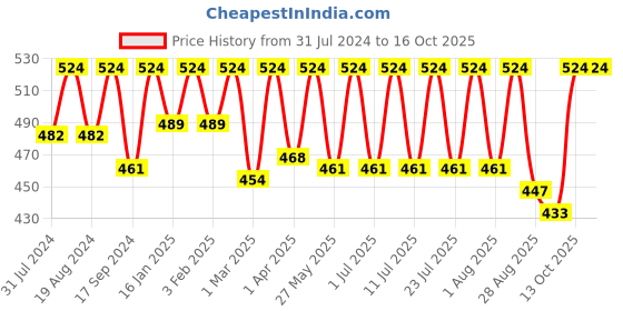 myntra.com Secret Wish Black Satin & Lace Baby-Doll BD-E69-382 secret wish Price History Graph from 31 Jul 2024 to 13 Oct 2025