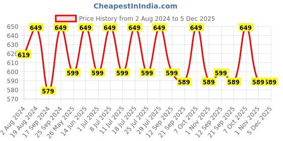 myntra.com Secret Wish Blue & Pink Printed Baby Doll BD-E198 secret wish Price History Graph from 2 Aug 2024 to 5 Dec 2025