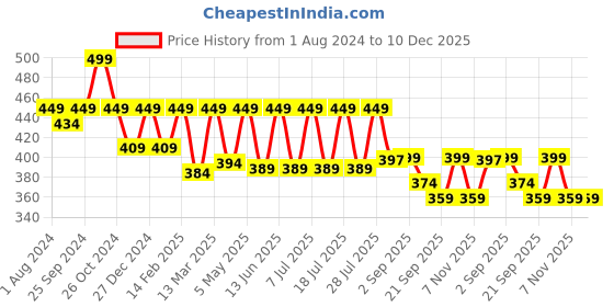 myntra.com Secret Wish Blue Solid Baby Doll BD-E172-746 secret wish Price History Graph from 1 Aug 2024 to 10 Dec 2025