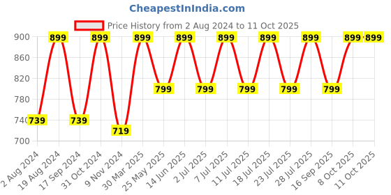 myntra.com Secret Wish Checked Baby Doll with Brief secret wish Price History Graph from 2 Aug 2024 to 10 Oct 2025