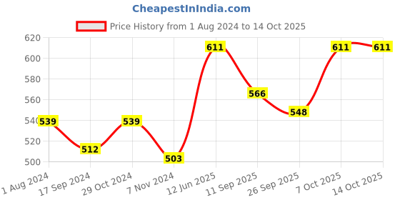 myntra.com Secret Wish Coffee Brown & Mauve Printed Maternity Nightdress secret wish Price History Graph from 1 Aug 2024 to 14 Oct 2025