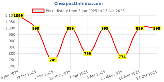 myntra.com Secret Wish Conversational Printed Maternity Maxi Nightdress secret wish Price History Graph from 5 Jan 2025 to 13 Oct 2025
