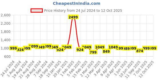 myntra.com Secret Wish Ethnic Motif Printed Maternity Kaftan Nightdress secret wish Price History Graph from 24 Jul 2024 to 12 Oct 2025