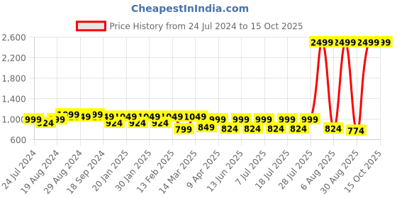 myntra.com Secret Wish Ethnic Motifs Printed Maternity Kaftan Maxi Nightdress secret wish Price History Graph from 24 Jul 2024 to 15 Oct 2025