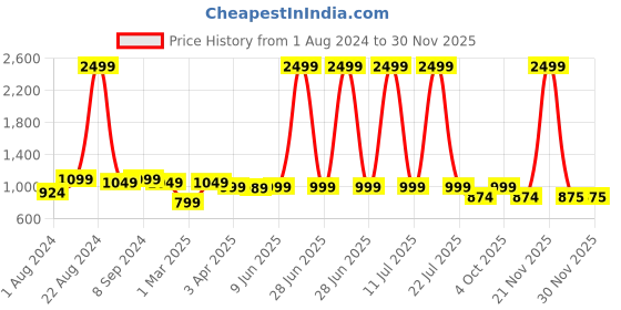myntra.com Secret Wish Ethnic Motifs Printed Maternity Kaftan Nightdress secret wish Price History Graph from 1 Aug 2024 to 29 Nov 2025
