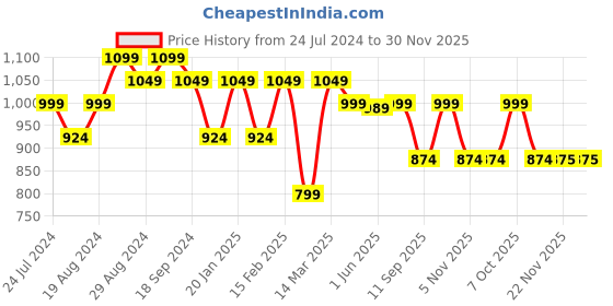 myntra.com Secret Wish Ethnic Motifs Printed Maternity Kaftan Nightdress secret wish Price History Graph from 24 Jul 2024 to 30 Nov 2025