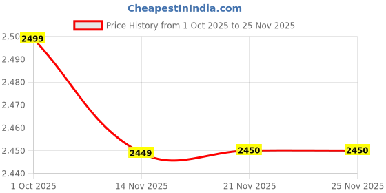 myntra.com Secret Wish Ethnic Motifs Printed Maternity Pure Cotton Anarkali Kurta with Trousers secret wish Price History Graph from 1 Oct 2025 to 24 Nov 2025