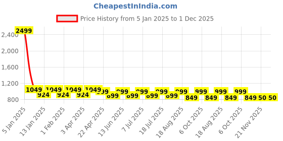 myntra.com Secret Wish Ethnic Motifs Printed Maxi Cotton Kaftan Nightdress secret wish Price History Graph from 5 Jan 2025 to 30 Nov 2025