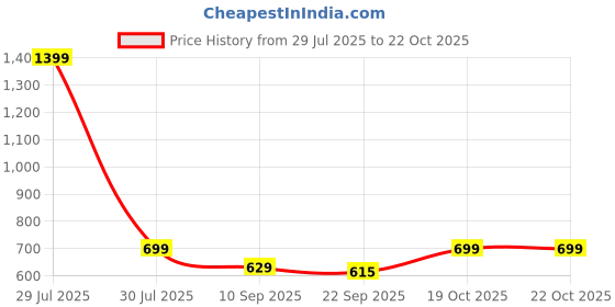 myntra.com Secret Wish Ethnic Motifs Printed Pure Cotton Maxi Nightdress secret wish Price History Graph from 29 Jul 2025 to 21 Oct 2025