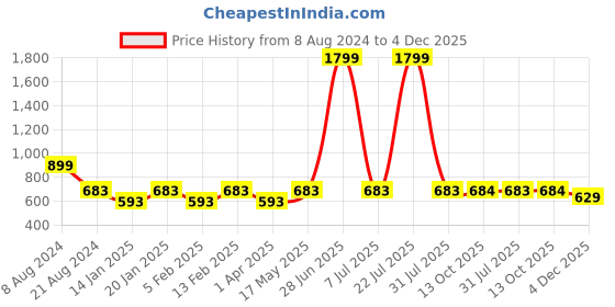 myntra.com Secret Wish Ethnic Motifs Printed V-Neck Pure Cotton Maxi Kaftan Nightdress secret wish Price History Graph from 8 Aug 2024 to 4 Dec 2025