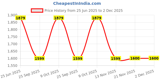 myntra.com Secret Wish Floral Print Layered Maternity Fit & Flare Midi Dress secret wish Price History Graph from 25 Jun 2025 to 2 Dec 2025