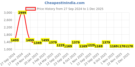 myntra.com Secret Wish Floral Print Maternity Kaftan Midi Dress secret wish Price History Graph from 27 Sep 2024 to 1 Dec 2025