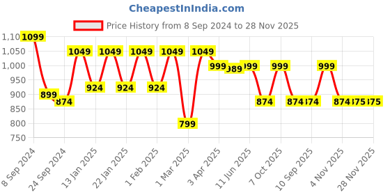 myntra.com Secret Wish Floral Print Maxi Maternity Kaftan Nightdress secret wish Price History Graph from 8 Sep 2024 to 28 Nov 2025