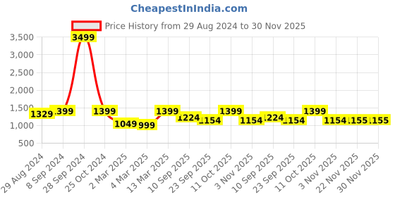 myntra.com Secret Wish Floral Printed Band Collar Top With Trousers Co-Ords secret wish Price History Graph from 29 Aug 2024 to 30 Nov 2025