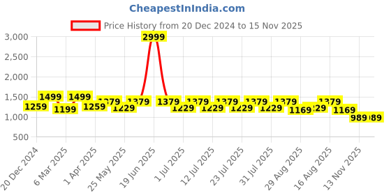 myntra.com Secret Wish Floral Printed Cotton Maternity A-Line Kurta secret wish Price History Graph from 20 Dec 2024 to 15 Nov 2025