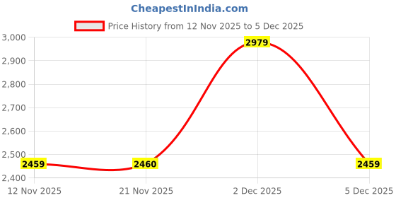 myntra.com Secret Wish Floral Printed Empire Cotton Anarkali Maternity Kurta With Palazzo & Dupatta secret wish Price History Graph from 12 Nov 2025 to 5 Dec 2025