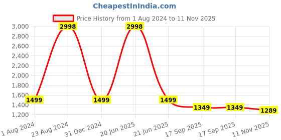 myntra.com Secret Wish Floral Printed Fit & Flare Midi Maternity Dress secret wish Price History Graph from 1 Aug 2024 to 11 Nov 2025