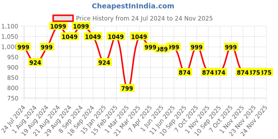myntra.com Secret Wish Floral Printed Maternity Maxi Kaftan Nightdress secret wish Price History Graph from 24 Jul 2024 to 24 Nov 2025