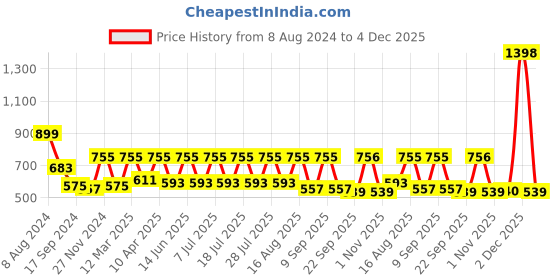 myntra.com Secret Wish Floral Printed Maxi Pure Cotton Kaftan Nightdress secret wish Price History Graph from 8 Aug 2024 to 4 Dec 2025