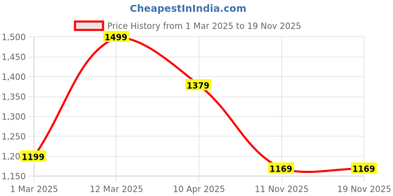 myntra.com Secret Wish Floral Printed Shirt Collar Cotton Pleated A-Line Maternity Kurta secret wish Price History Graph from 1 Mar 2025 to 18 Nov 2025