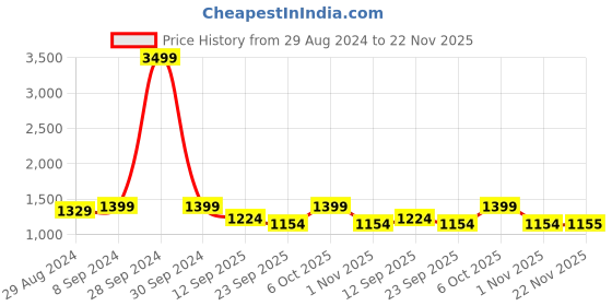 myntra.com Secret Wish Floral Printed Shirt With Trouser secret wish Price History Graph from 29 Aug 2024 to 22 Nov 2025
