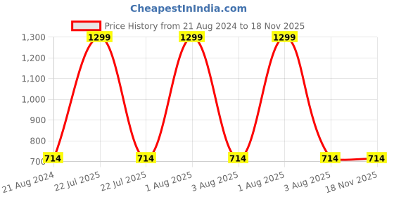 myntra.com Secret Wish Floral Printed V-Neck Pure Cotton Maternity Maxi Kaftan Nightdress secret wish Price History Graph from 21 Aug 2024 to 17 Nov 2025
