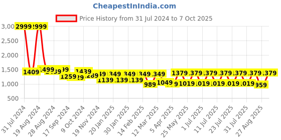 myntra.com Secret Wish Geometric Printed Midi Maternity Nightdress secret wish Price History Graph from 31 Jul 2024 to 7 Oct 2025