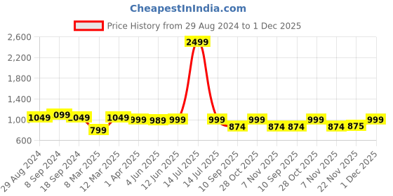 myntra.com Secret Wish Geometric Printed V-Neck Maternity Kaftan Dress secret wish Price History Graph from 29 Aug 2024 to 1 Dec 2025
