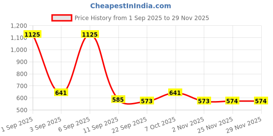myntra.com Secret Wish Geometric Printed V-Neck Maxi Kaftan Nightdress secret wish Price History Graph from 1 Sep 2025 to 29 Nov 2025