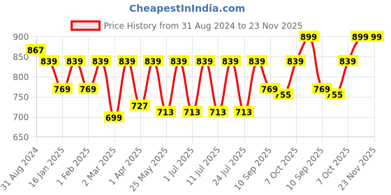 myntra.com Secret Wish Green Maxi Nightdress secret wish Price History Graph from 31 Aug 2024 to 23 Nov 2025