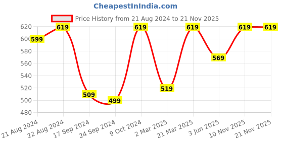 myntra.com Secret Wish Green Printed Nightdress secret wish Price History Graph from 21 Aug 2024 to 21 Nov 2025