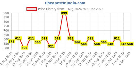 myntra.com Secret Wish Green Printed Nightdress secret wish Price History Graph from 1 Aug 2024 to 6 Dec 2025