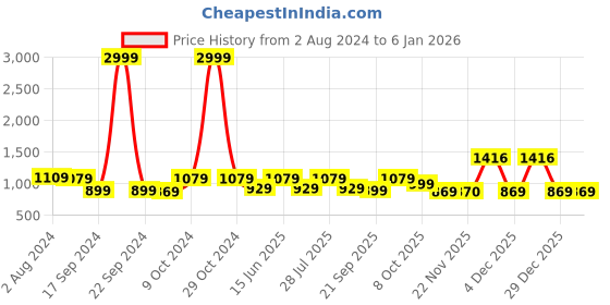 myntra.com Secret Wish Handblock Floral Printed Pure Cotton Night Suit secret wish Price History Graph from 2 Aug 2024 to 29 Dec 2025