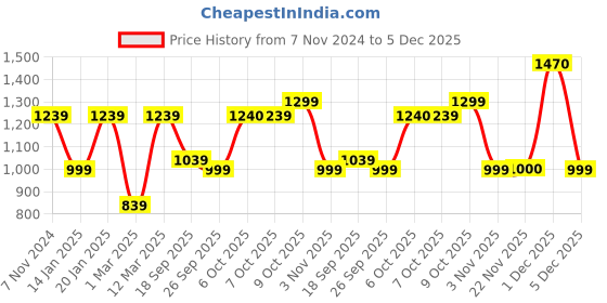 myntra.com Secret Wish Hooded Neck Sweatshirt With Trouser Co-Ords secret wish Price History Graph from 7 Nov 2024 to 5 Dec 2025