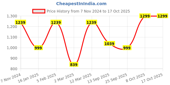 myntra.com Secret Wish Hooded Sweatshirt & Trouser Co-Ords Set secret wish Price History Graph from 7 Nov 2024 to 16 Oct 2025