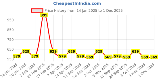 myntra.com Secret Wish Maroon & Off-White Printed Nightdress secret wish Price History Graph from 14 Jan 2025 to 1 Dec 2025