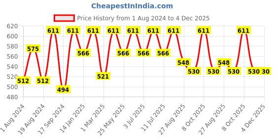 myntra.com Secret Wish Maroon & White Printed Nightdress secret wish Price History Graph from 1 Aug 2024 to 4 Dec 2025