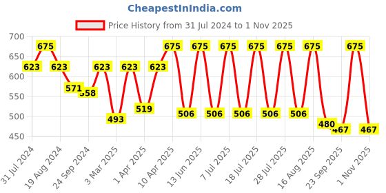 myntra.com Secret Wish Maternity Floral Printed Pure Cotton Maternity Maxi Nightdress secret wish Price History Graph from 31 Jul 2024 to 1 Nov 2025