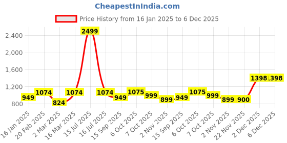 myntra.com Secret Wish Maternity Floral Printed Pure Cotton Midi Kaftan Nightdress secret wish Price History Graph from 16 Jan 2025 to 6 Dec 2025