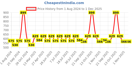 myntra.com Secret Wish Maternity Red Printed Nightdress NT-E181-758 secret wish Price History Graph from 1 Aug 2024 to 30 Nov 2025