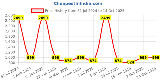 myntra.com Secret Wish Maxi Kaftan Nightdress secret wish Price History Graph from 31 Jul 2024 to 14 Oct 2025