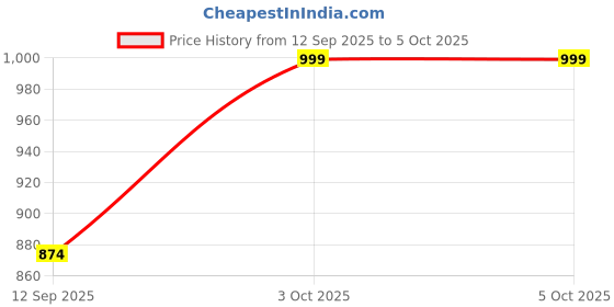 myntra.com Secret Wish Multi-Coloured Abstract Rayon Kaftan secret wish Price History Graph from 12 Sep 2025 to 5 Oct 2025